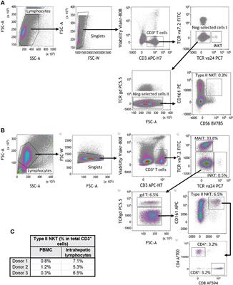 Identification and Isolation of Type II NKT Cell Subsets in Human Blood and Liver